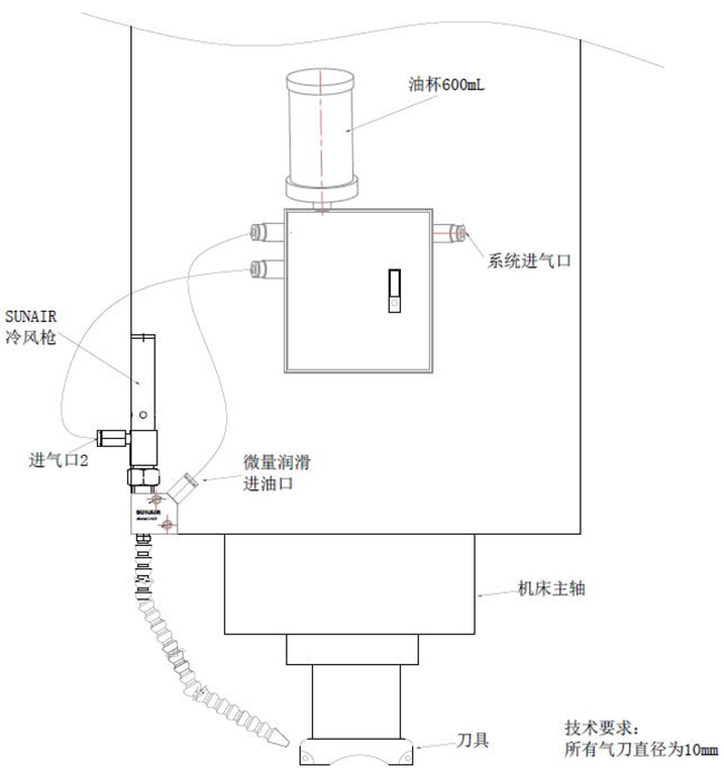 PMP超低温微量润滑安装