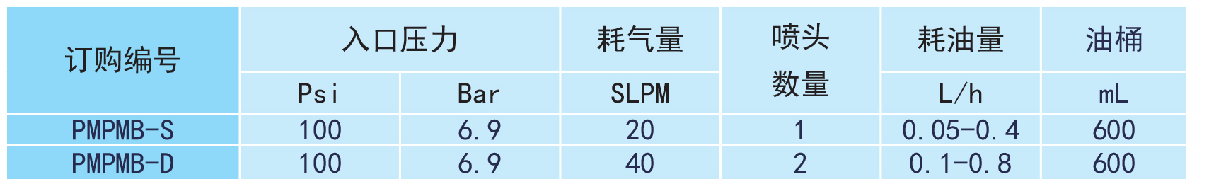PMPMB微量润滑系统参数